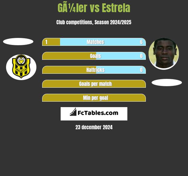 GÃ¼ler vs Estrela h2h player stats