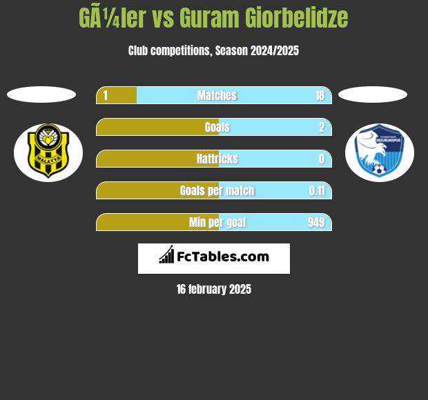 GÃ¼ler vs Guram Giorbelidze h2h player stats