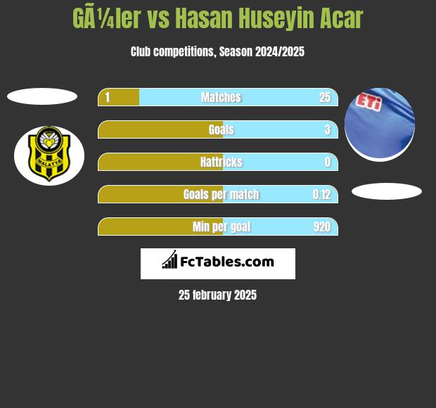 GÃ¼ler vs Hasan Huseyin Acar h2h player stats