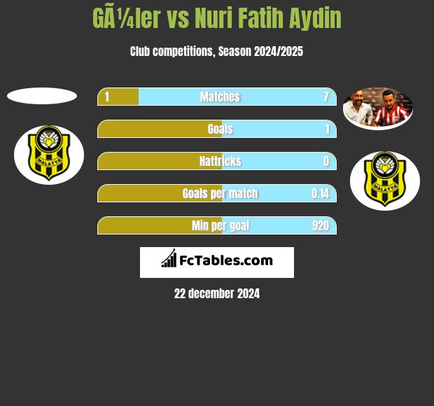 GÃ¼ler vs Nuri Fatih Aydin h2h player stats