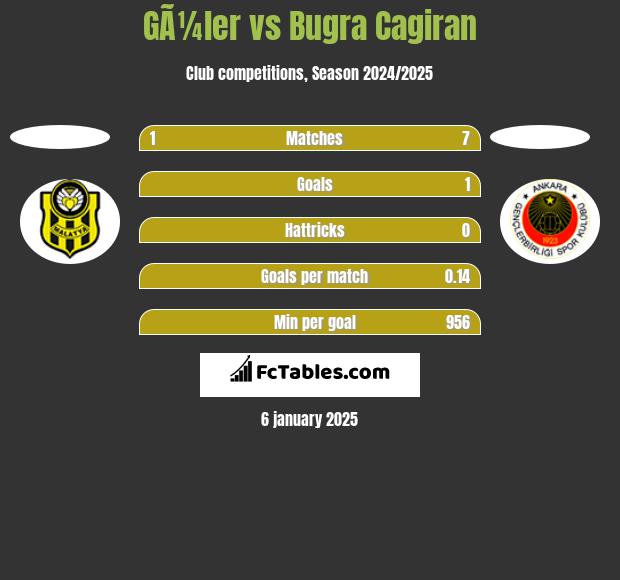 GÃ¼ler vs Bugra Cagiran h2h player stats