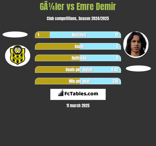 GÃ¼ler vs Emre Demir h2h player stats