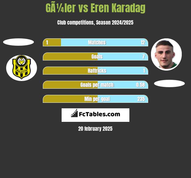 GÃ¼ler vs Eren Karadag h2h player stats