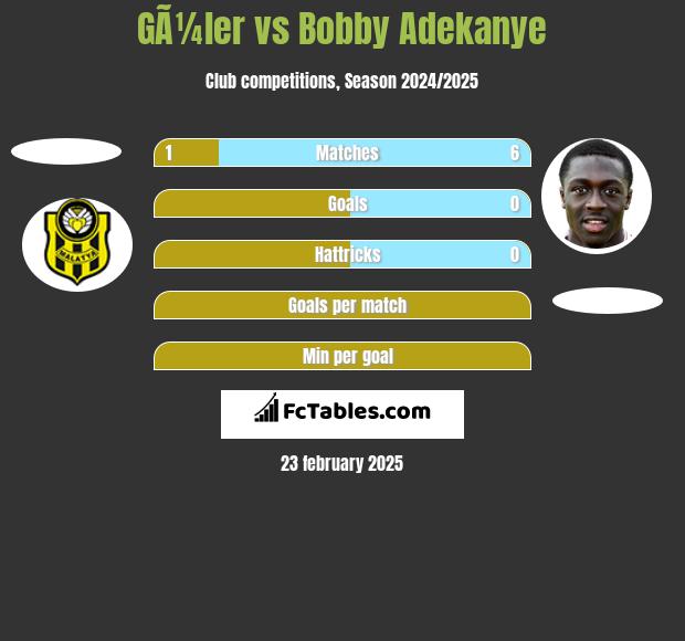 GÃ¼ler vs Bobby Adekanye h2h player stats