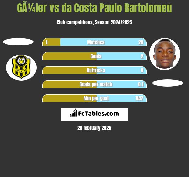 GÃ¼ler vs da Costa Paulo Bartolomeu h2h player stats