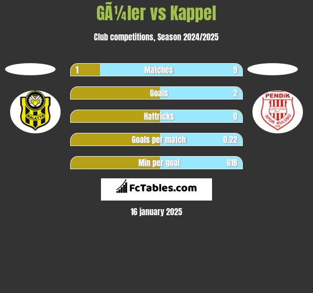 GÃ¼ler vs Kappel h2h player stats