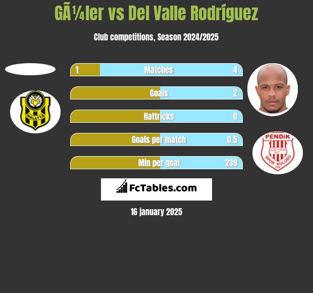 GÃ¼ler vs Del Valle Rodríguez h2h player stats