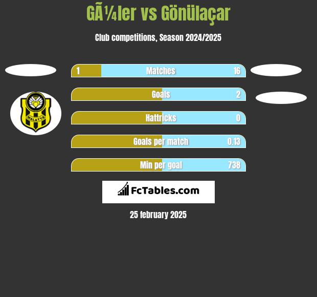 GÃ¼ler vs Gönülaçar h2h player stats