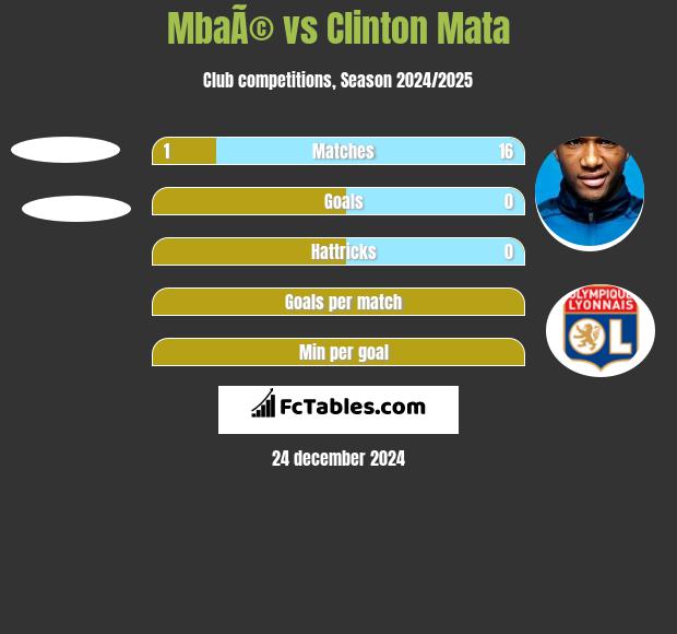 MbaÃ© vs Clinton Mata h2h player stats