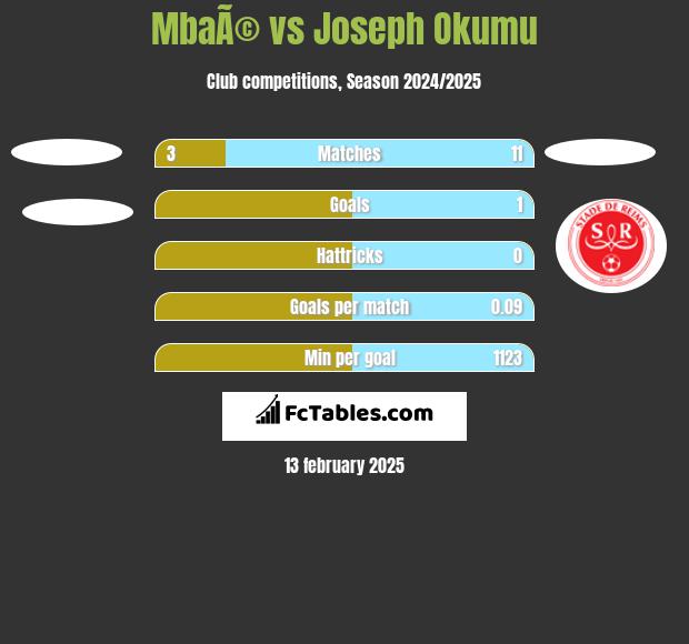 MbaÃ© vs Joseph Okumu h2h player stats