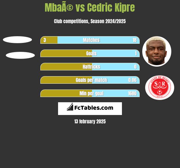 MbaÃ© vs Cedric Kipre h2h player stats