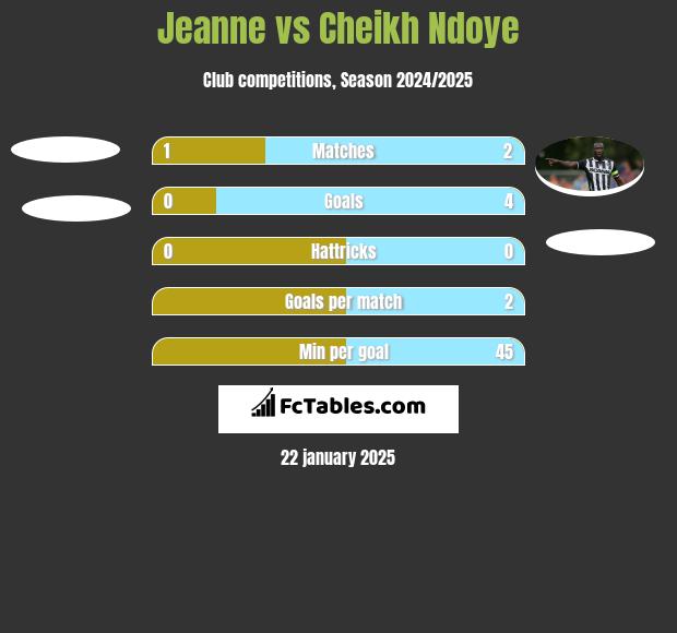 Jeanne vs Cheikh Ndoye h2h player stats