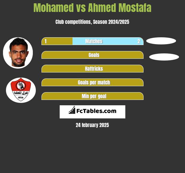 Mohamed vs Ahmed Mostafa h2h player stats