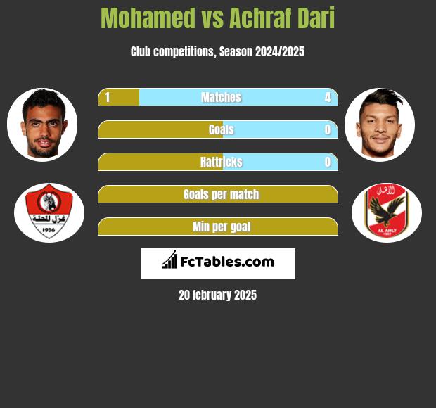 Mohamed vs Achraf Dari h2h player stats