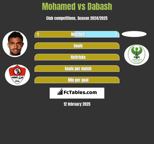 Mohamed vs Dabash h2h player stats