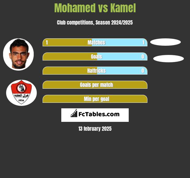 Mohamed vs Kamel h2h player stats