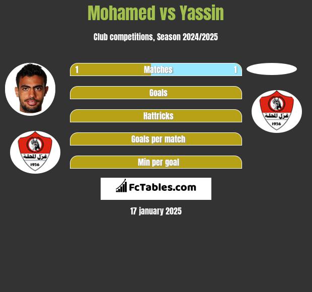 Mohamed vs Yassin h2h player stats