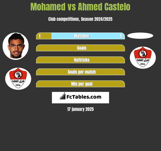 Mohamed vs Ahmed Castelo h2h player stats