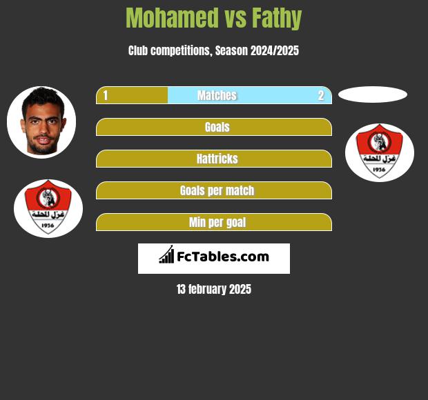 Mohamed vs Fathy h2h player stats