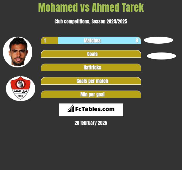 Mohamed vs Ahmed Tarek h2h player stats