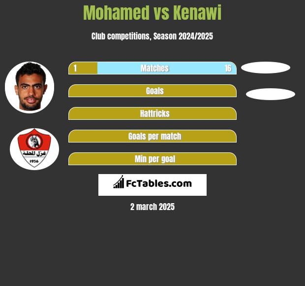 Mohamed vs Kenawi h2h player stats