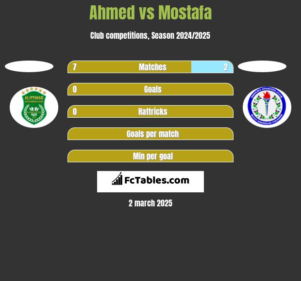 Ahmed vs Mostafa h2h player stats