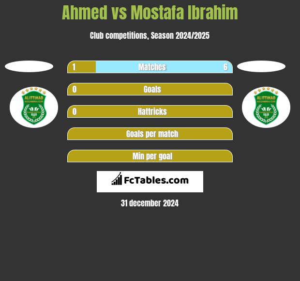 Ahmed vs Mostafa Ibrahim h2h player stats