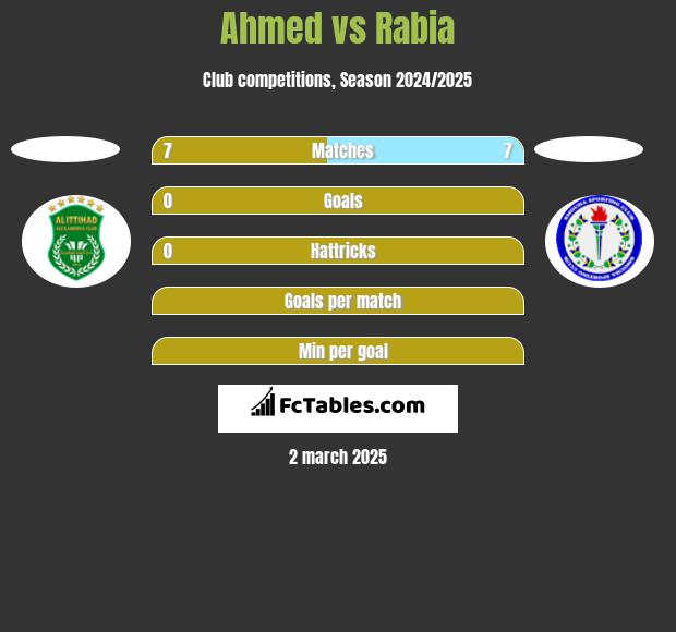 Ahmed vs Rabia h2h player stats