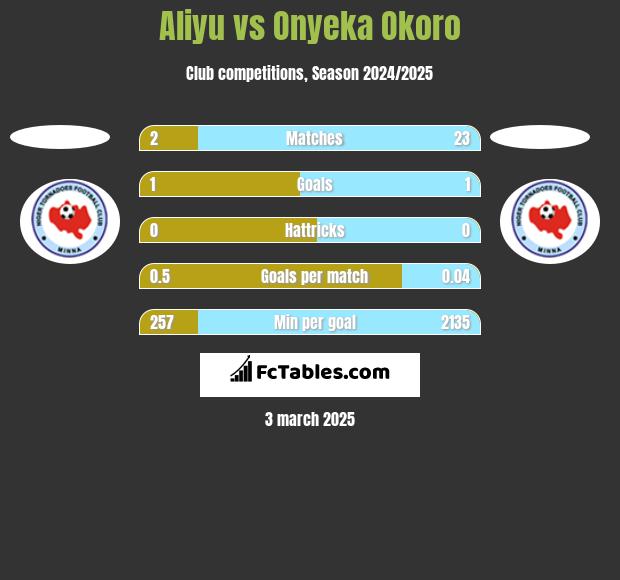 Aliyu vs Onyeka Okoro h2h player stats