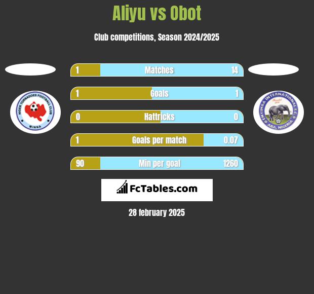 Aliyu vs Obot h2h player stats