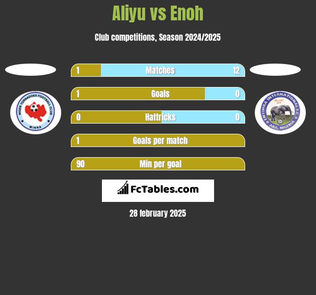 Aliyu vs Enoh h2h player stats