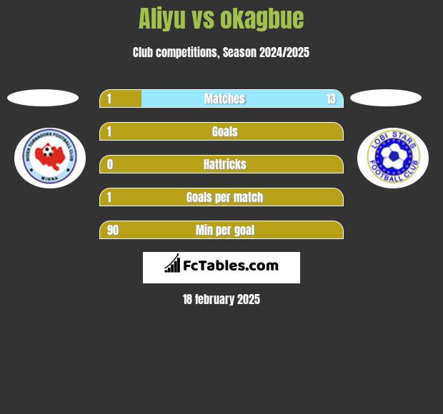 Aliyu vs okagbue h2h player stats