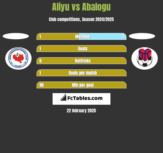 Aliyu vs Abalogu h2h player stats