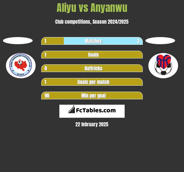 Aliyu vs Anyanwu h2h player stats