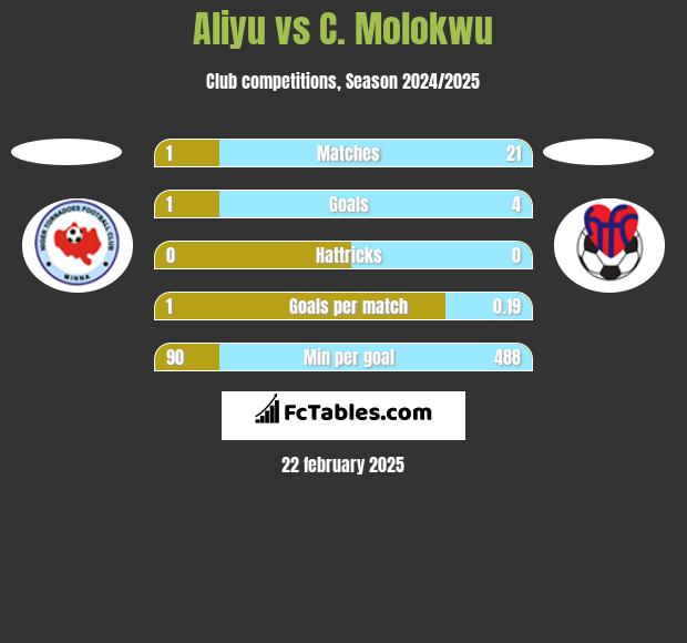 Aliyu vs C. Molokwu h2h player stats