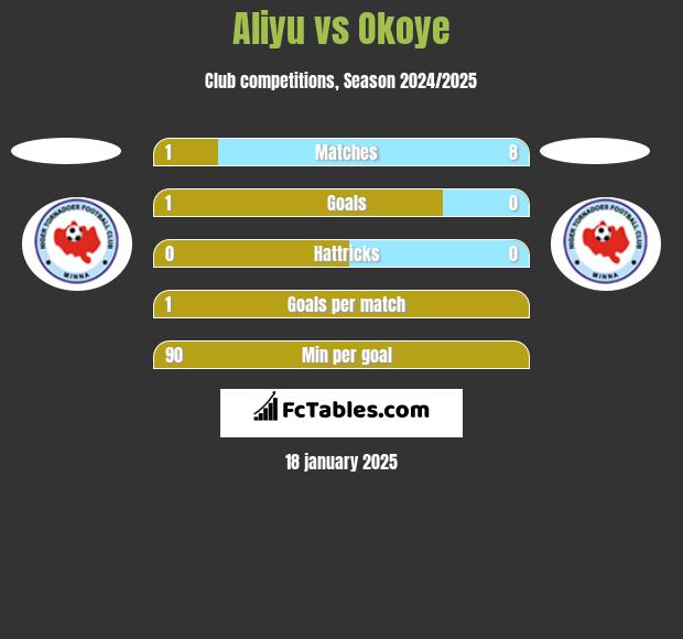 Aliyu vs Okoye h2h player stats