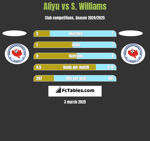 Aliyu vs S. Williams h2h player stats