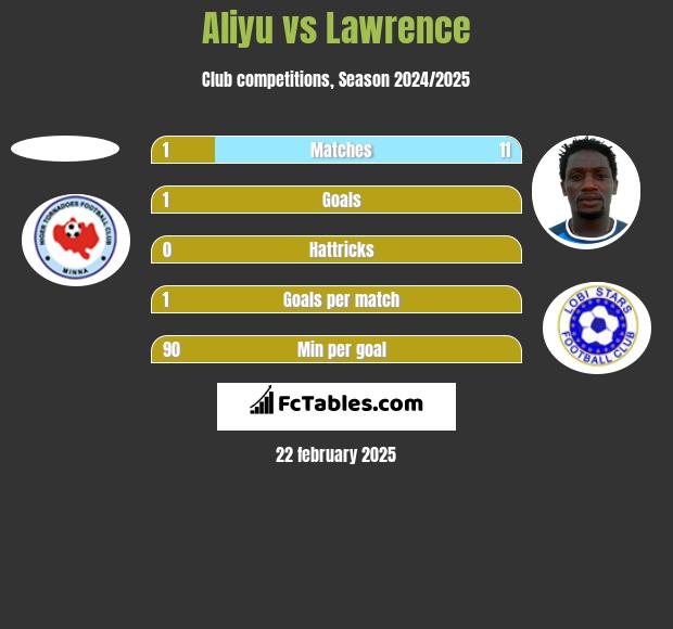 Aliyu vs Lawrence h2h player stats