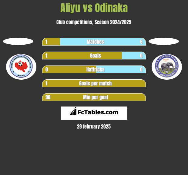 Aliyu vs Odinaka h2h player stats