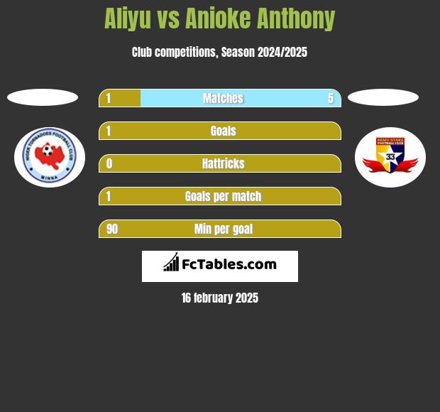 Aliyu vs Anioke Anthony h2h player stats