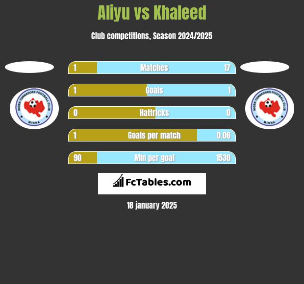 Aliyu vs Khaleed h2h player stats