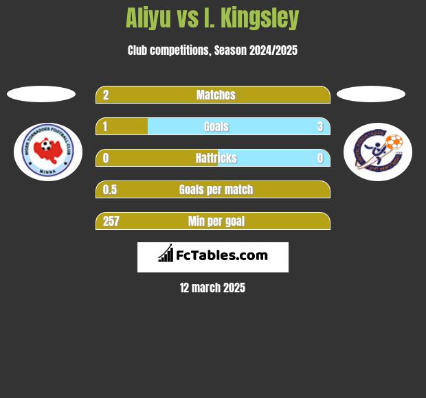 Aliyu vs I. Kingsley h2h player stats