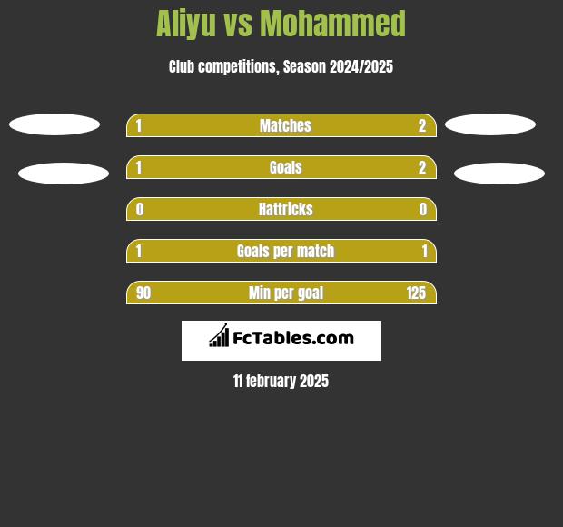 Aliyu vs Mohammed h2h player stats