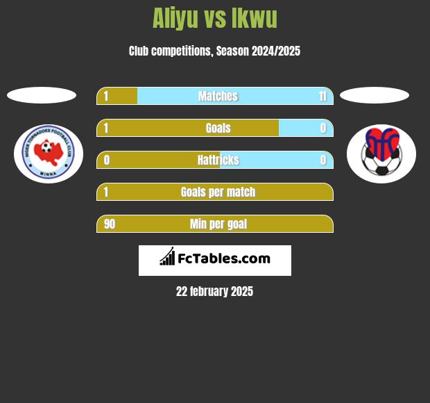 Aliyu vs Ikwu h2h player stats