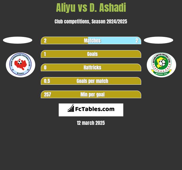 Aliyu vs D. Ashadi h2h player stats