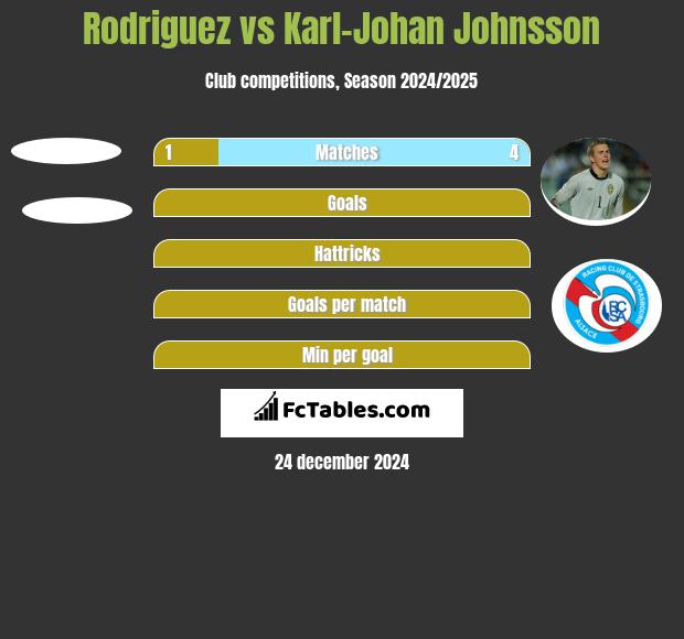 Rodriguez vs Karl-Johan Johnsson h2h player stats