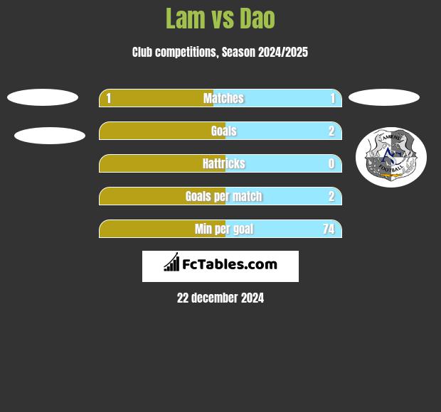 Lam vs Dao h2h player stats