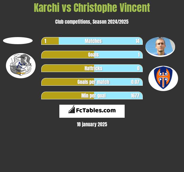 Karchi vs Christophe Vincent h2h player stats