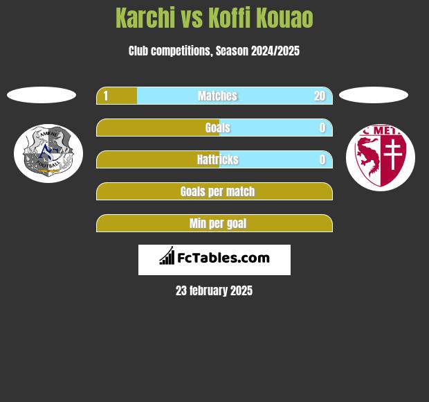 Karchi vs Koffi Kouao h2h player stats