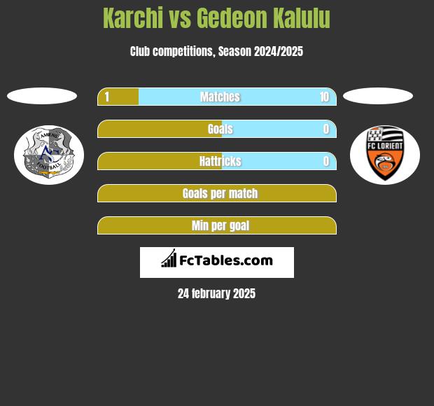 Karchi vs Gedeon Kalulu h2h player stats